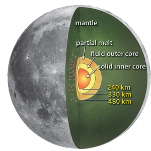 پلتفرم نوآری باز کوشا | حقایقی جالب و عجیب درباره ماه که با شنیدن آن شگفت‌زده می‌شوید!